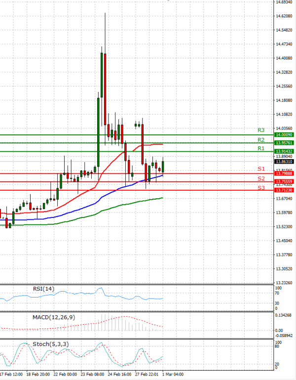 Dollar - Turkish Lira Analiza Analiza Teknike 01/03/2022